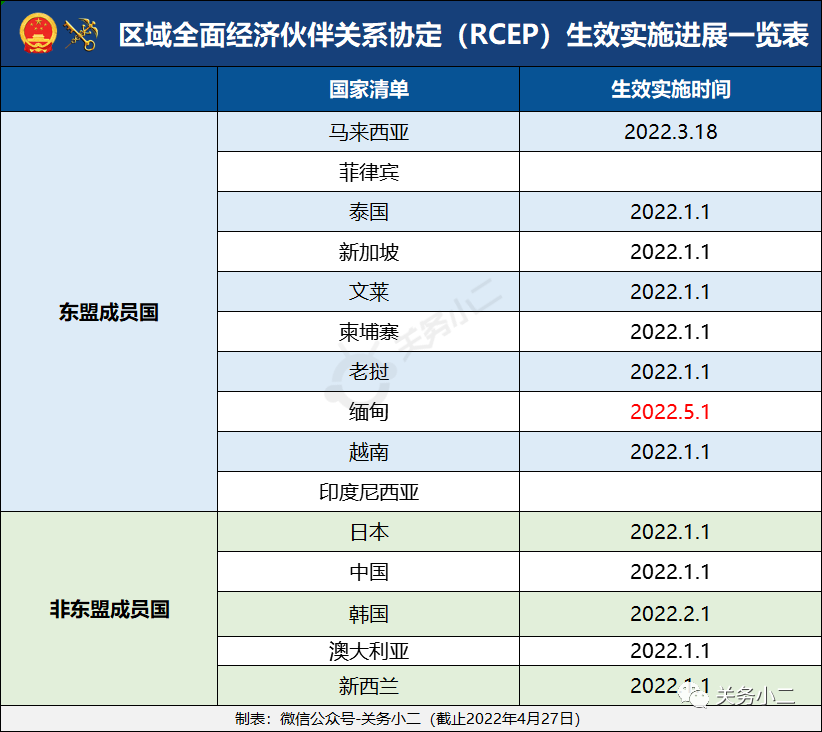 中国对缅甸RCEP协定税率正式生效