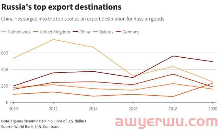 跨境电商卖家都看好的蓝海市场！俄罗斯更多需求转向中国，中国已成俄罗斯最大出口地 第4张